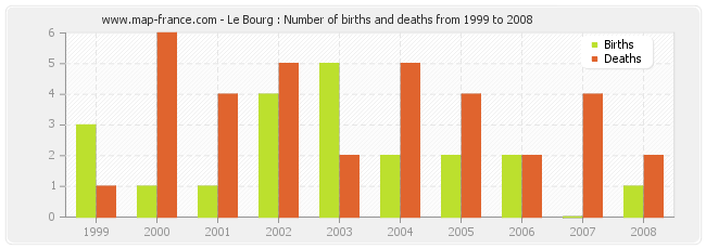 Le Bourg : Number of births and deaths from 1999 to 2008